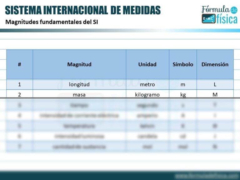 Ficha De 33 Magnitudes Derivadas Del Sistema Internacional Fórmula De Física