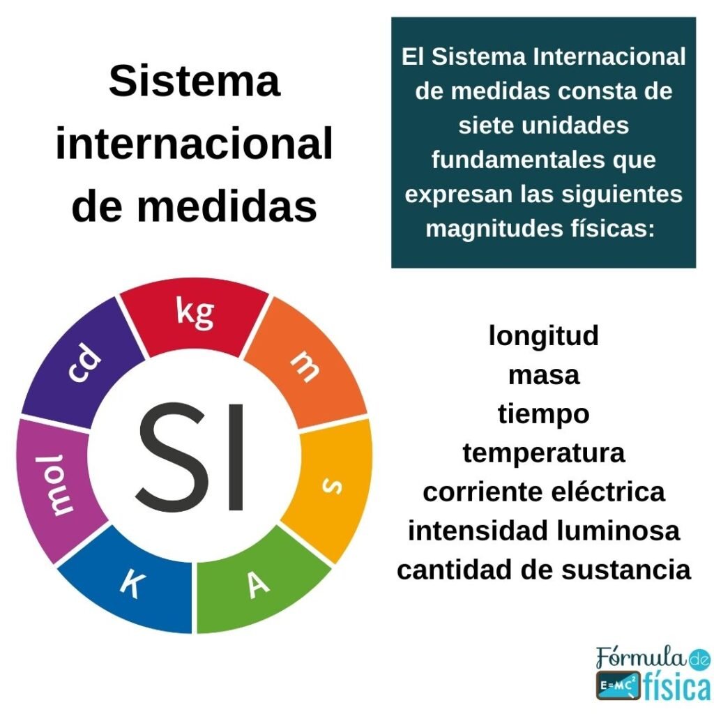 Sistema Internacional De Medidas Si Fórmula De Física 