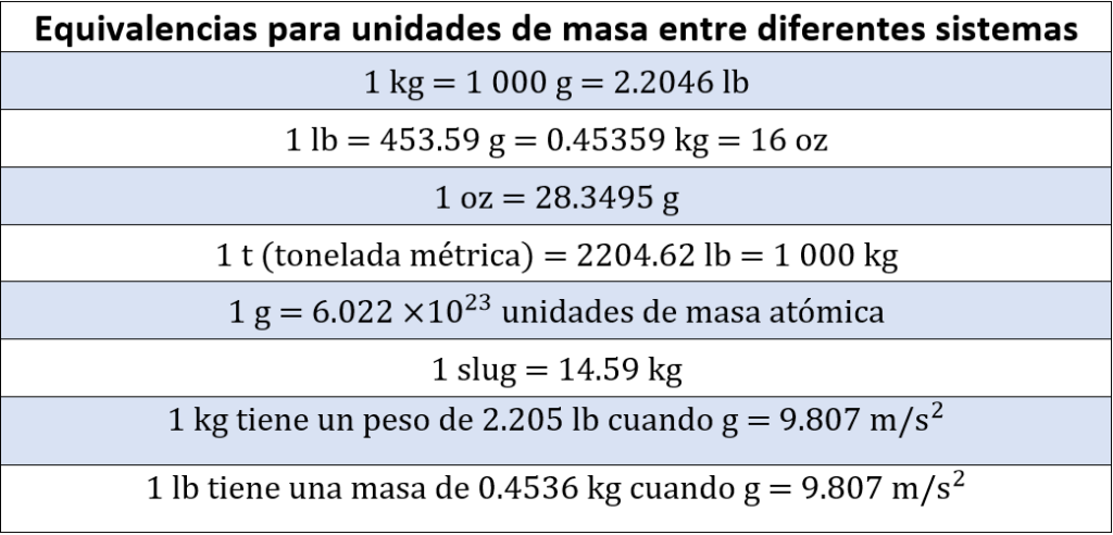 C Mo Convertir Unidades De Masa De Un Sistema A Otro Ejemplos Y Tablas F Rmula De F Sica