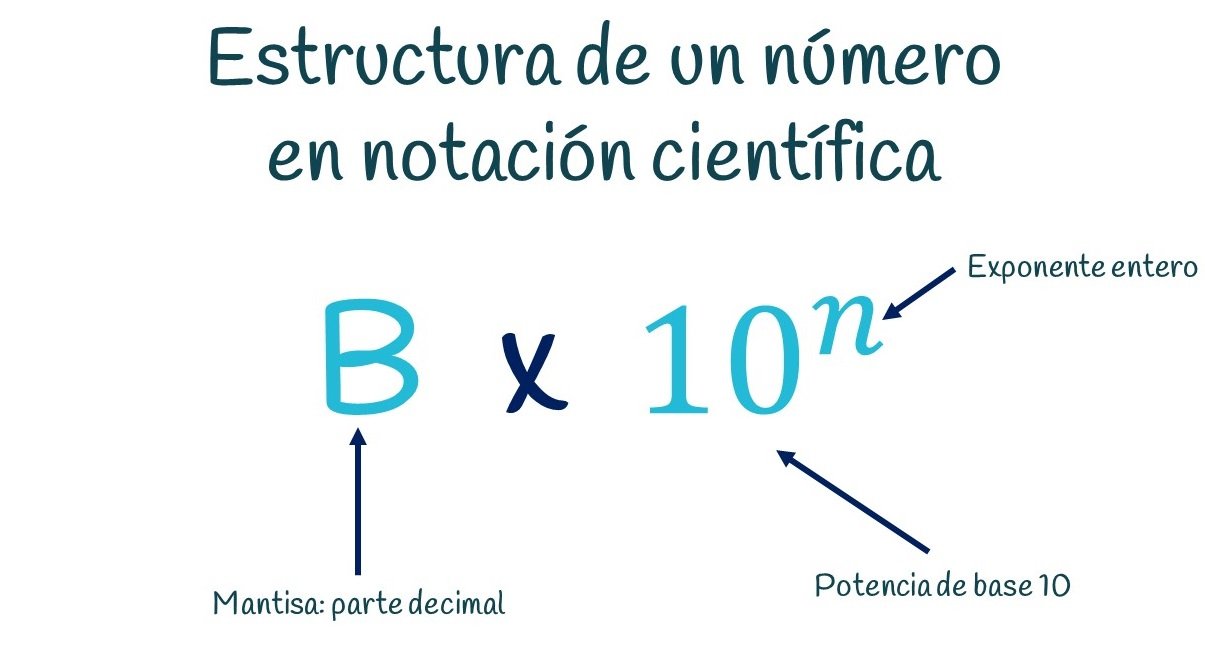 Notación Científica Fórmula De Física 0386