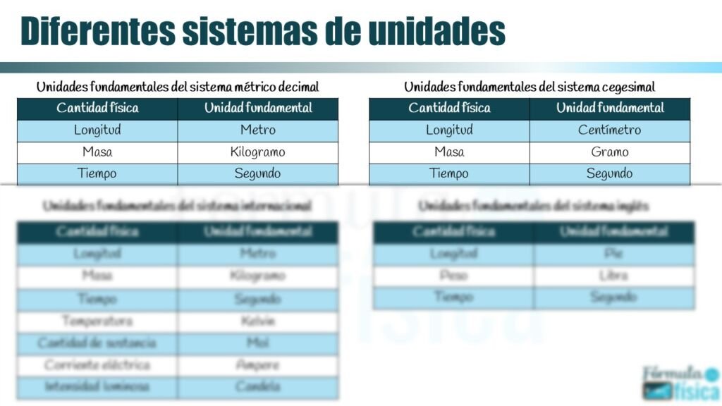 Ficha Sobre Los Diferentes Sistemas De Unidades Fórmula De Física