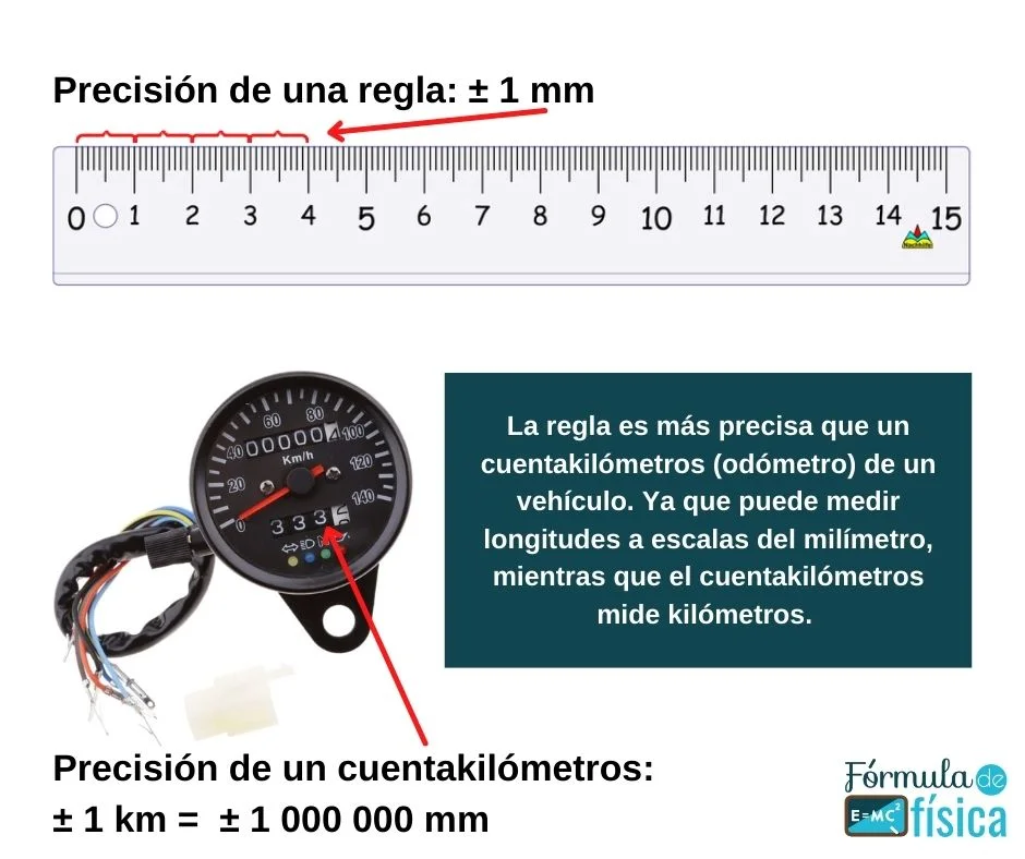 
Ejemplos de la precisión de un instrumento de medición. Cuando representamos la precisión de un instrumento de medición se realiza colocando el símbolo ± y el valor mínimo de la magnitud que puede medir.