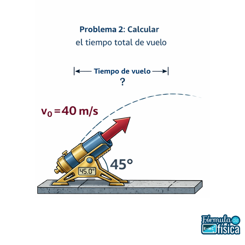 esquema de tiro parabólico ejercicio resuelto con velocidad inicial 40 m/s y ángulos de 60 y 45 grados